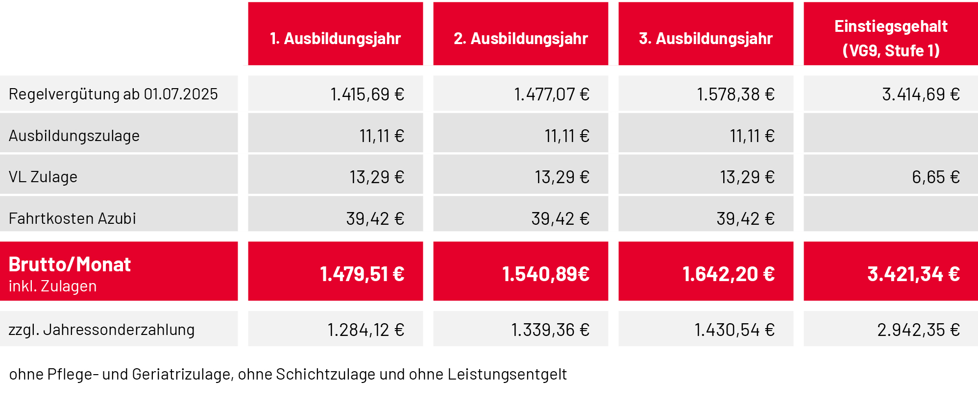 gehalt ausbildung pflegefachmann-pflegefachfrau