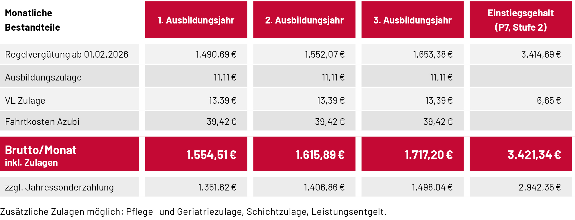 gehalt ausbildung pflegefachmann-pflegefachfrau